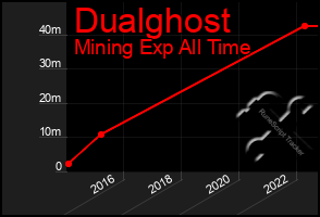 Total Graph of Dualghost