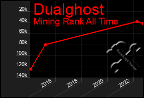 Total Graph of Dualghost
