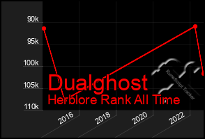 Total Graph of Dualghost