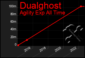 Total Graph of Dualghost