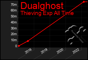 Total Graph of Dualghost