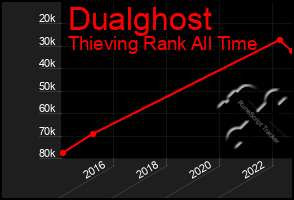 Total Graph of Dualghost