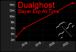 Total Graph of Dualghost