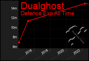 Total Graph of Dualghost