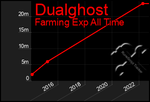 Total Graph of Dualghost