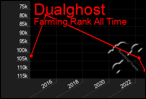 Total Graph of Dualghost