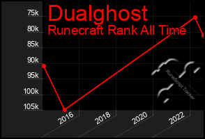 Total Graph of Dualghost