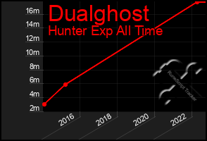 Total Graph of Dualghost