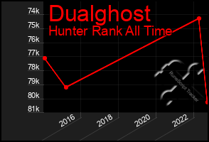 Total Graph of Dualghost