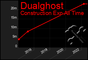 Total Graph of Dualghost