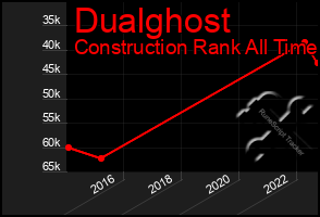 Total Graph of Dualghost