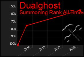 Total Graph of Dualghost