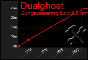 Total Graph of Dualghost