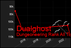 Total Graph of Dualghost