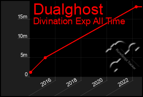 Total Graph of Dualghost
