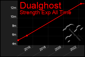 Total Graph of Dualghost