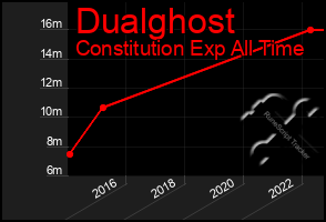 Total Graph of Dualghost