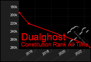 Total Graph of Dualghost