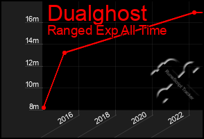 Total Graph of Dualghost