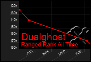 Total Graph of Dualghost