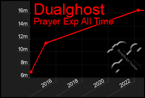 Total Graph of Dualghost