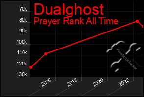 Total Graph of Dualghost