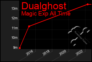 Total Graph of Dualghost