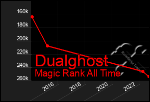 Total Graph of Dualghost