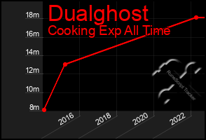 Total Graph of Dualghost