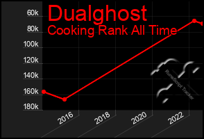 Total Graph of Dualghost