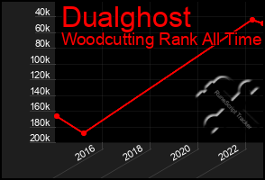 Total Graph of Dualghost