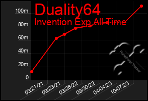 Total Graph of Duality64