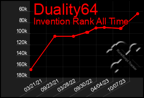 Total Graph of Duality64