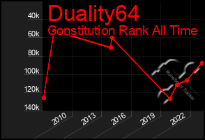 Total Graph of Duality64