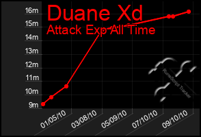 Total Graph of Duane Xd