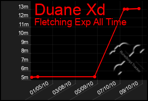 Total Graph of Duane Xd