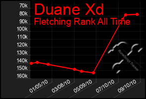 Total Graph of Duane Xd