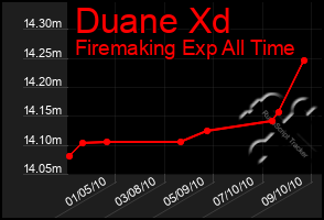 Total Graph of Duane Xd