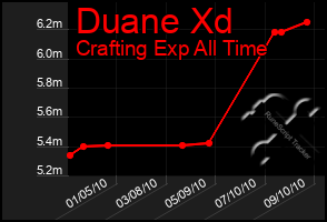 Total Graph of Duane Xd