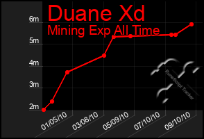 Total Graph of Duane Xd