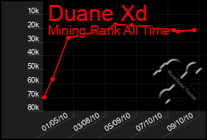 Total Graph of Duane Xd