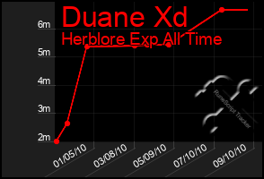 Total Graph of Duane Xd