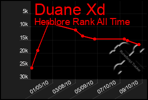 Total Graph of Duane Xd