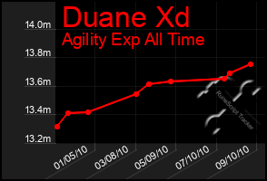 Total Graph of Duane Xd