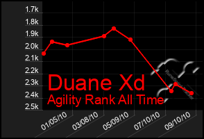 Total Graph of Duane Xd