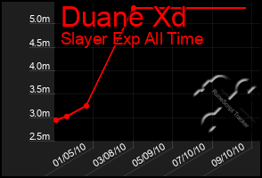 Total Graph of Duane Xd