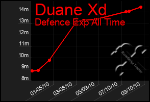 Total Graph of Duane Xd