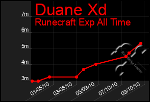 Total Graph of Duane Xd