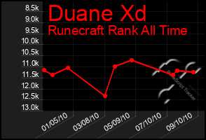 Total Graph of Duane Xd