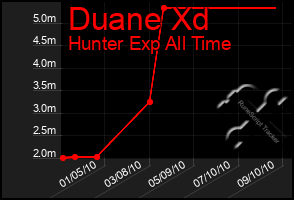 Total Graph of Duane Xd